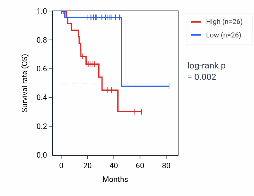 Kaplan&ndash;Meier survival curve for LGR6 RNA-high vs -low samples in UVM.