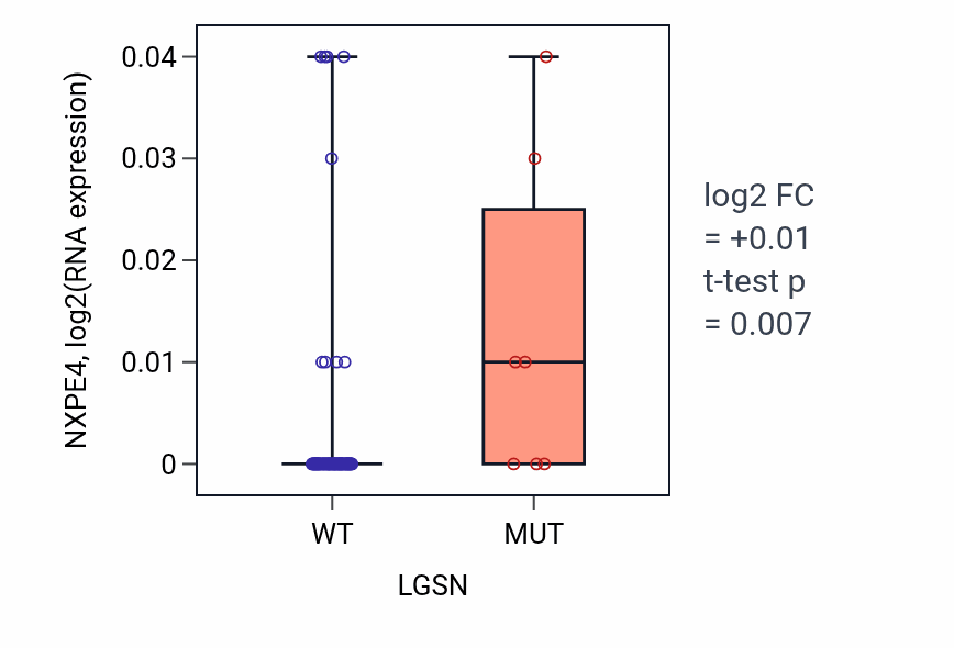 Box plot of NXPE4 in LGSN-low vs LGSN-high samples in BLOOD_Leukemia.