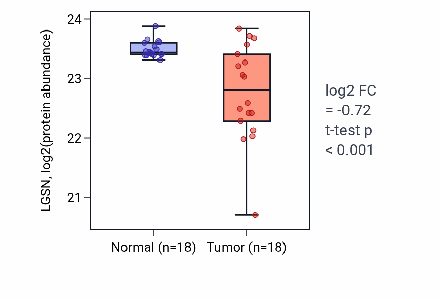 Tumor-vs-normal mass-spec protein box plot for LGSN in LUAD.