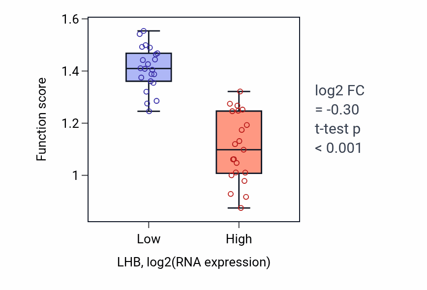 Box plot of Progesterone biosynthetic process in LHB-low vs LHB-high samples in UPPER_AERODIGESTIVE_TRACT.