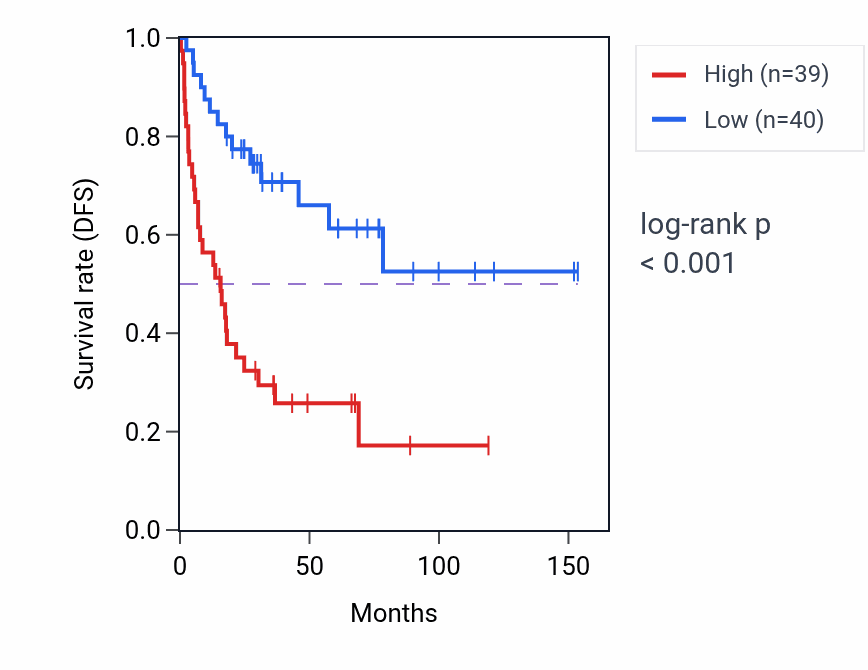 Kaplan&ndash;Meier survival curve for LHB RNA expression in ACC: high vs low expression groups.