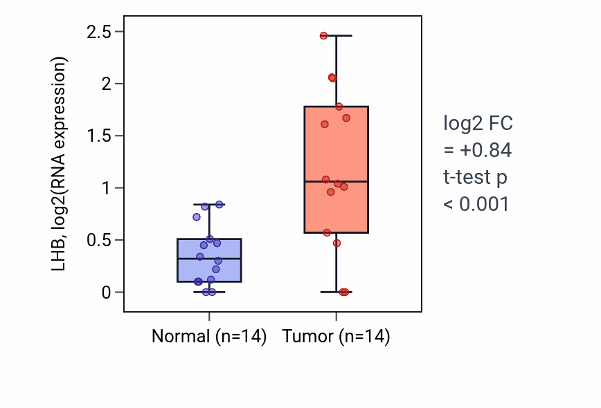 Tumor-vs-normal expression box plot for LHB in HNSC.