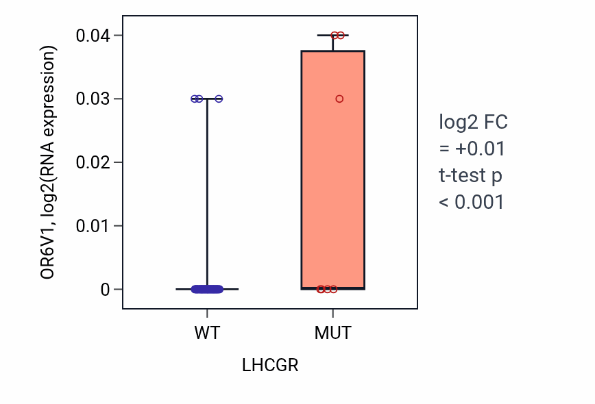 Box plot of OR6V1 in LHCGR-low vs LHCGR-high samples in BLOOD_Lymphoma.