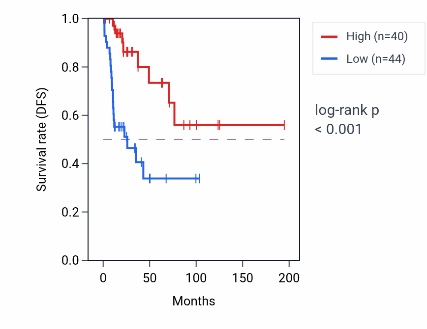 Kaplan&ndash;Meier survival curve for LHCGR RNA expression in KIRP: high vs low expression groups.