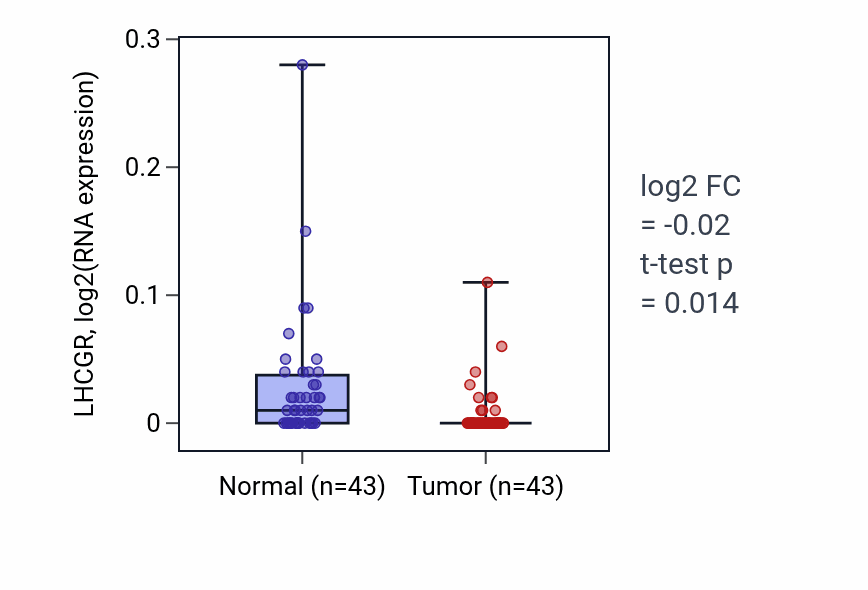 Tumor-vs-normal expression box plot for LHCGR in HNSC.