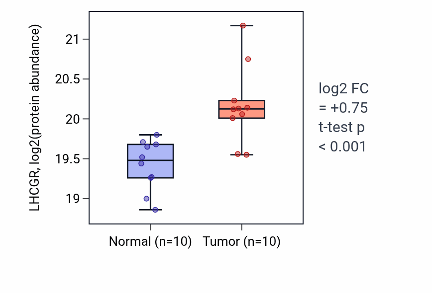 Tumor-vs-normal mass-spec protein box plot for LHCGR in LUAD.