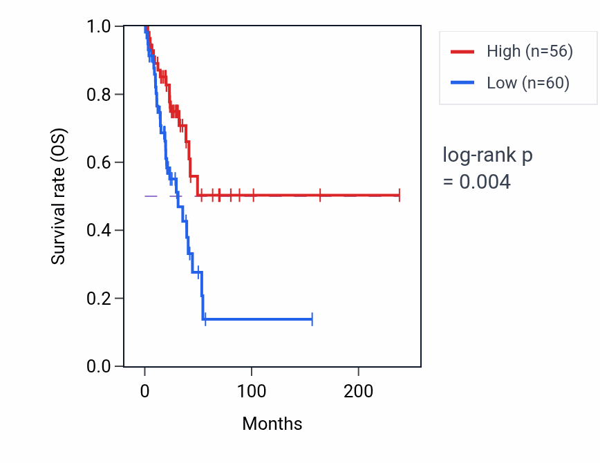 Kaplan&ndash;Meier survival curve for LHFPL1 RNA expression in LUAD: high vs low expression groups.