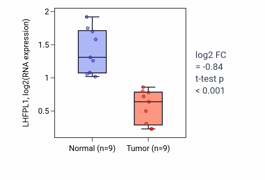 Tumor-vs-normal expression box plot for LHFPL1 in THCA.