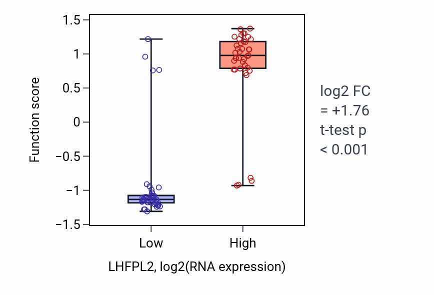 Box plot of Positive regulation of fertilization in LHFPL2-low vs LHFPL2-high samples in BLOOD_Lymphoma.