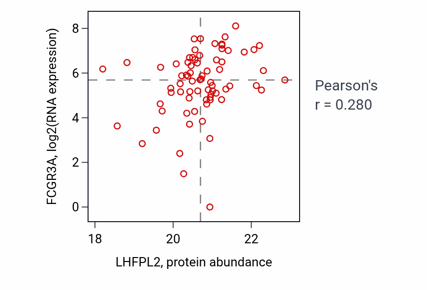 Per-sample scatter of LHFPL2 vs FCGR3A in HNSC (Pearson r = 0.28).