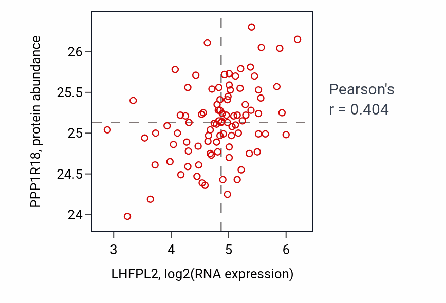Per-sample scatter of LHFPL2 vs PPP1R18 in UCEC (Pearson r = 0.40).