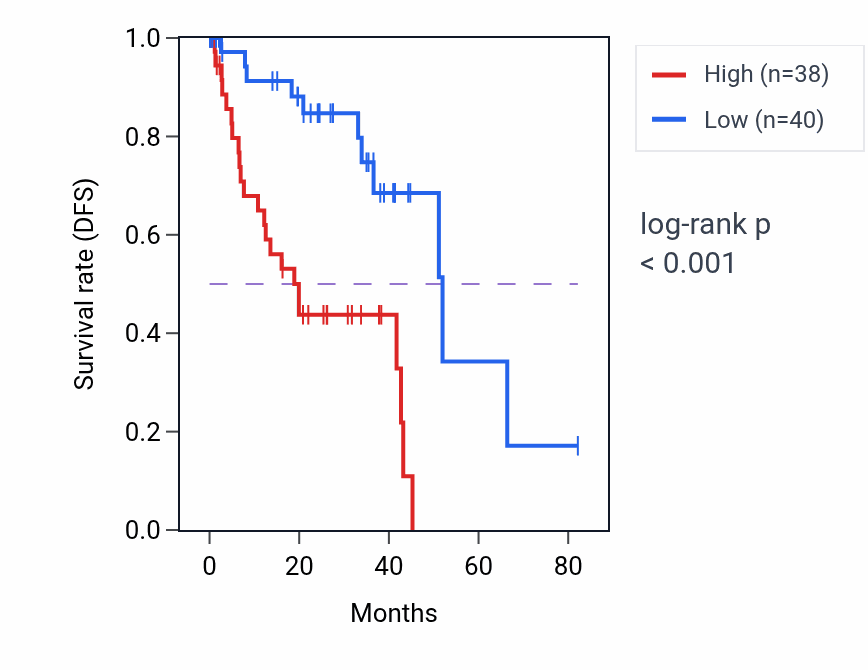 Kaplan&ndash;Meier survival curve for LHFPL2 RNA expression in UVM: high vs low expression groups.