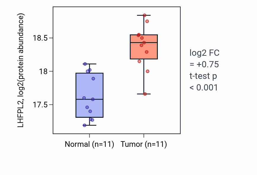 Tumor-vs-normal mass-spec protein box plot for LHFPL2 in CCRCC.