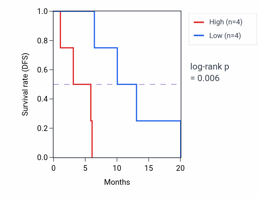 Kaplan&ndash;Meier survival curve for LHFPL2 mass-spec protein-high vs -low samples in PDAC.