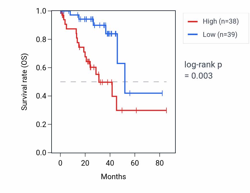 Kaplan&ndash;Meier survival curve for LHFPL3-AS1 RNA expression in UVM: high vs low expression groups.