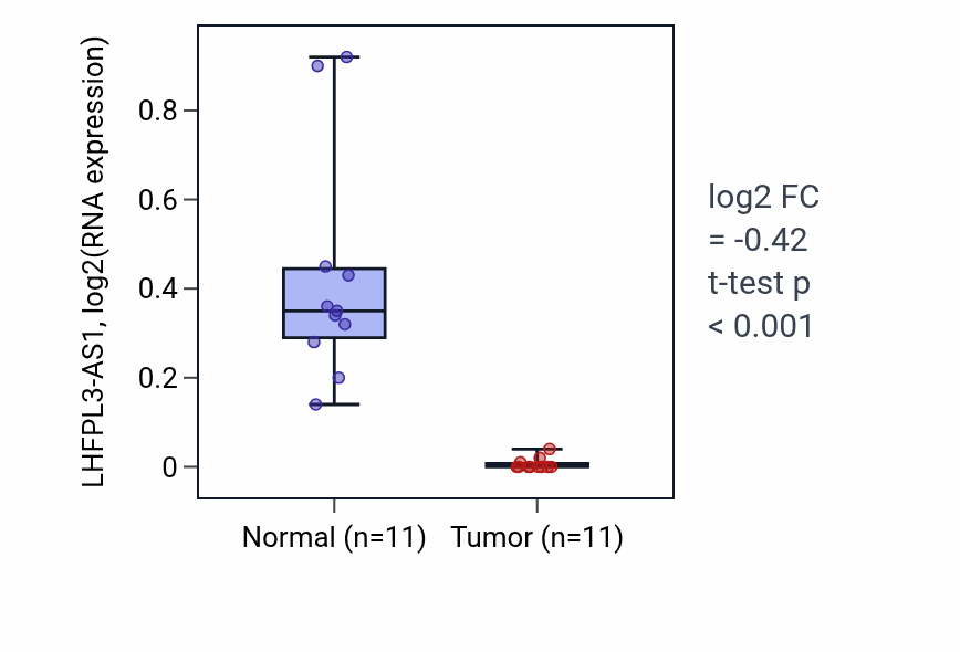 Tumor-vs-normal expression box plot for LHFPL3-AS1 in KICH.