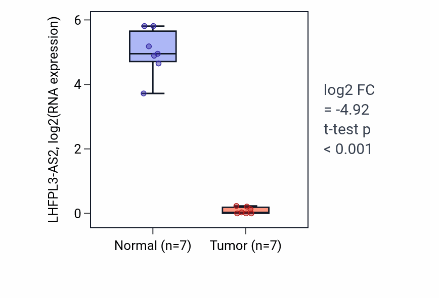 Tumor-vs-normal expression box plot for LHFPL3-AS2 in KICH.
