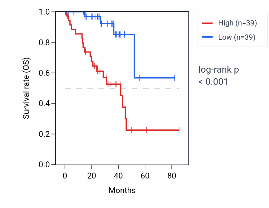 Kaplan&ndash;Meier survival curve for LHFPL3 RNA expression in UVM: high vs low expression groups.