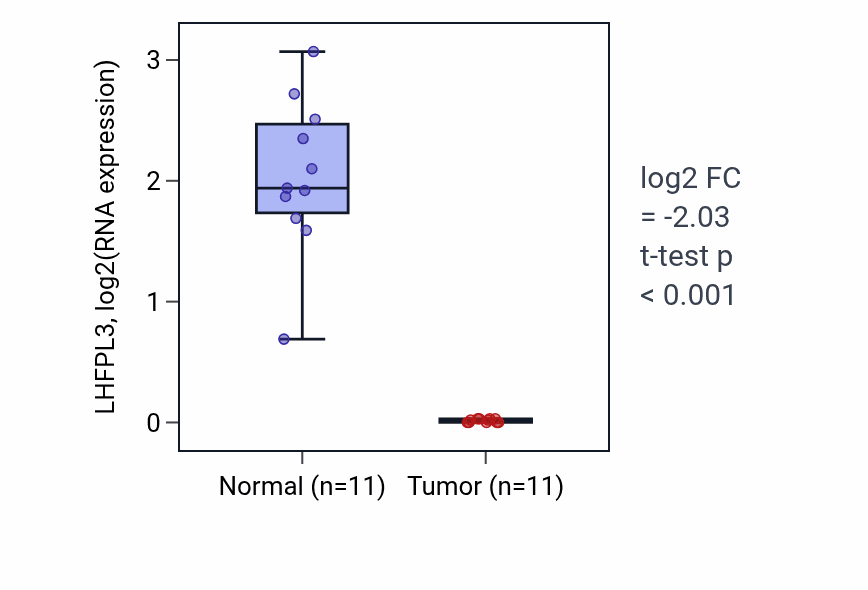 Tumor-vs-normal expression box plot for LHFPL3 in KICH.
