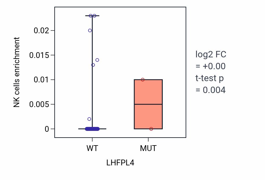 Box plot of NK cells in LHFPL4-low vs LHFPL4-high samples in STAD.