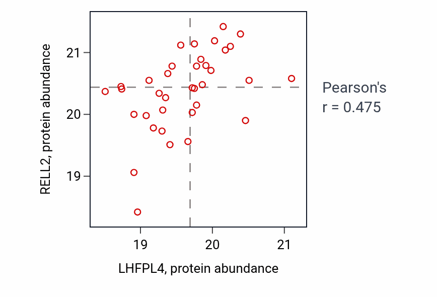 Per-sample scatter of LHFPL4 vs RELL2 in GBM (Pearson r = 0.47).