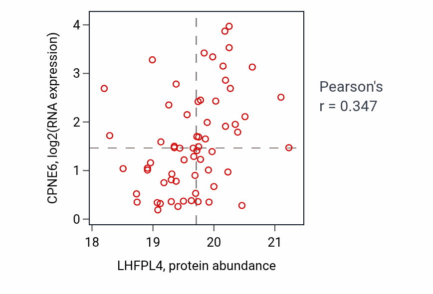 Per-sample scatter of LHFPL4 vs CPNE6 in GBM (Pearson r = 0.35).