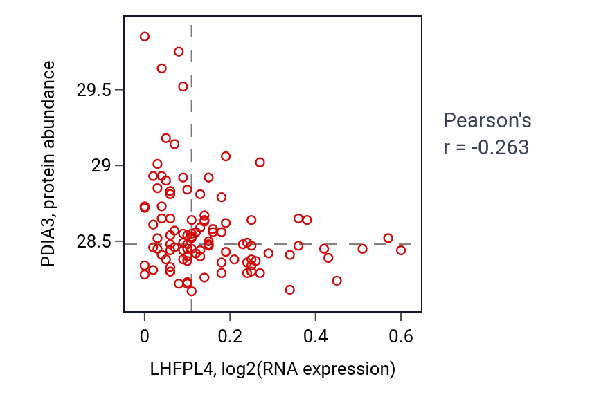 Per-sample scatter of LHFPL4 vs PDIA3 in CCRCC (Pearson r = -0.26).