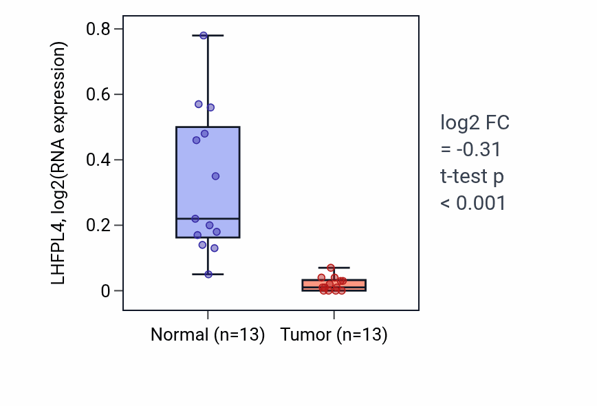 Tumor-vs-normal expression box plot for LHFPL4 in KIRC.