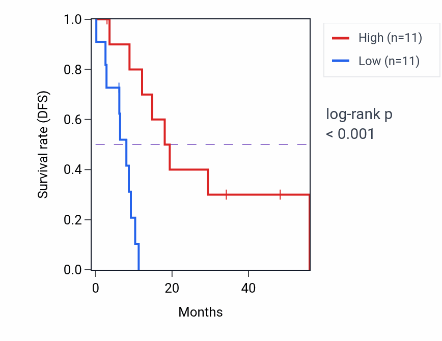 Kaplan&ndash;Meier survival curve for LHFPL4 mass-spec protein-high vs -low samples in GBM.