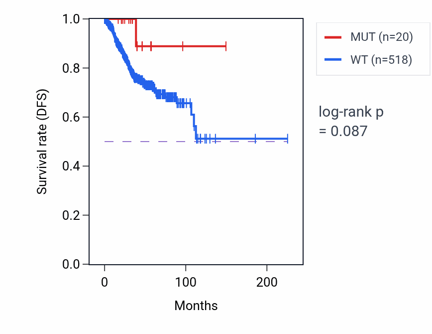 Kaplan&ndash;Meier survival curve for LHFPL4 mutant vs wild-type samples in UCEC.