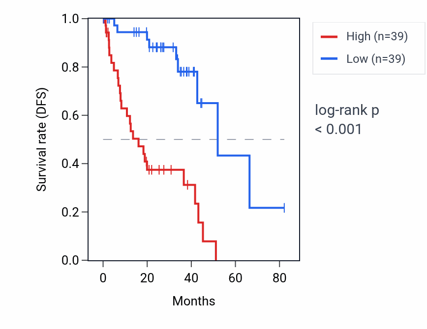 Kaplan&ndash;Meier survival curve for LHFPL6 RNA expression in UVM: high vs low expression groups.