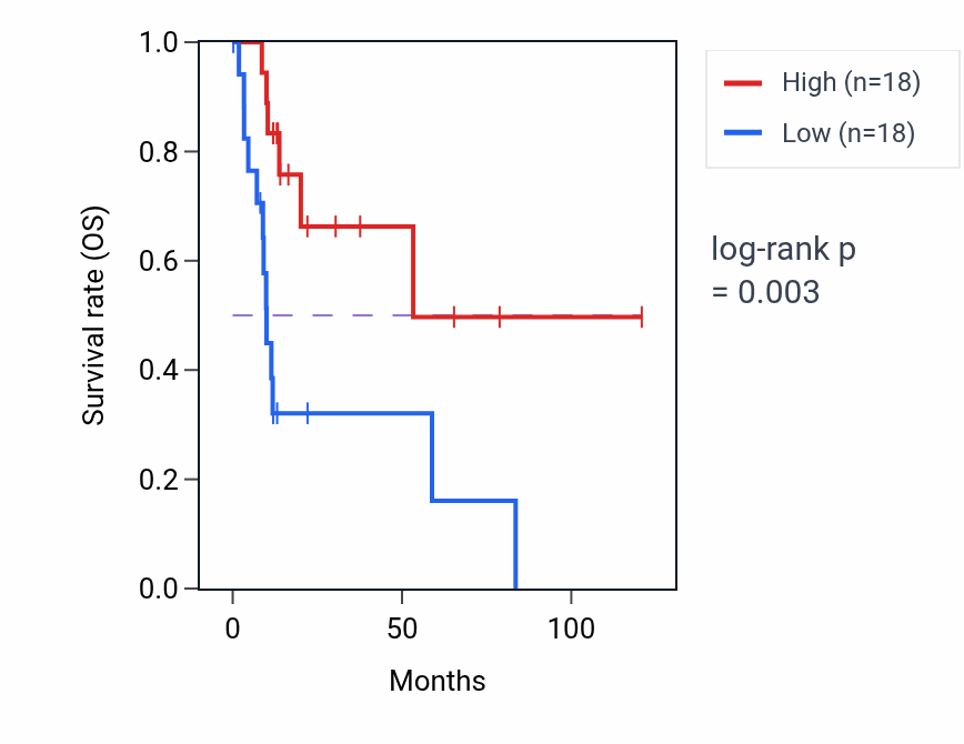 Kaplan&ndash;Meier survival curve for LHPP RNA expression in LIHC: high vs low expression groups.