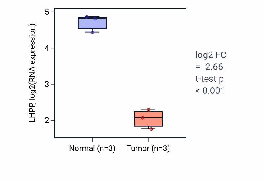 Tumor-vs-normal expression box plot for LHPP in KICH.
