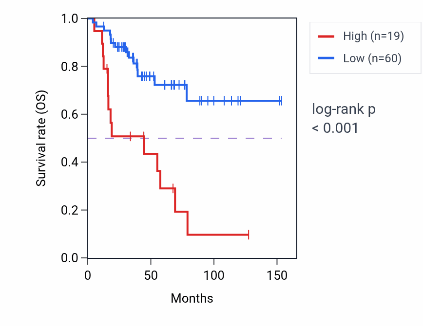Kaplan&ndash;Meier survival curve for LHX1-DT RNA expression in ACC: high vs low expression groups.
