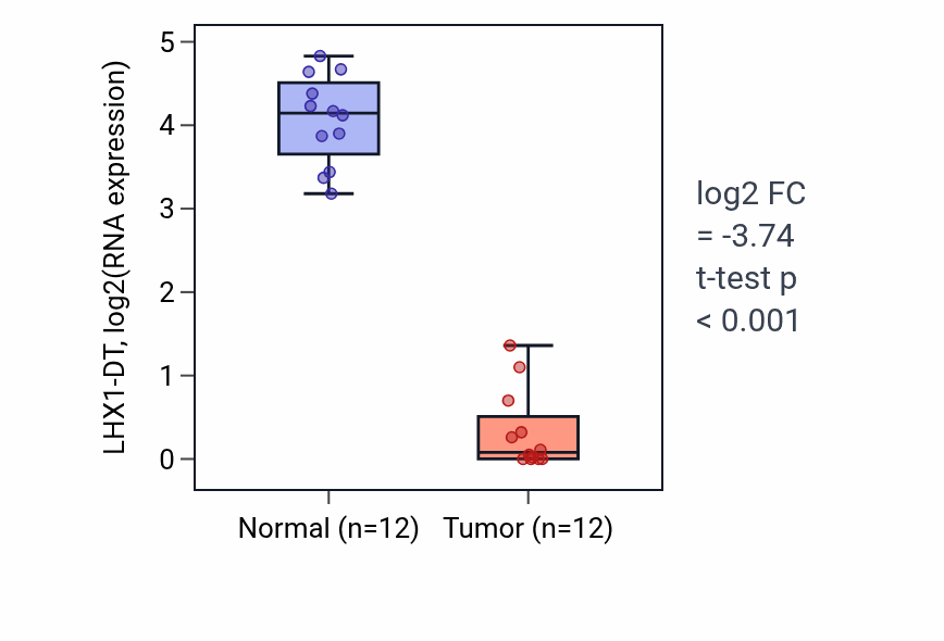 Tumor-vs-normal expression box plot for LHX1-DT in KIRC.