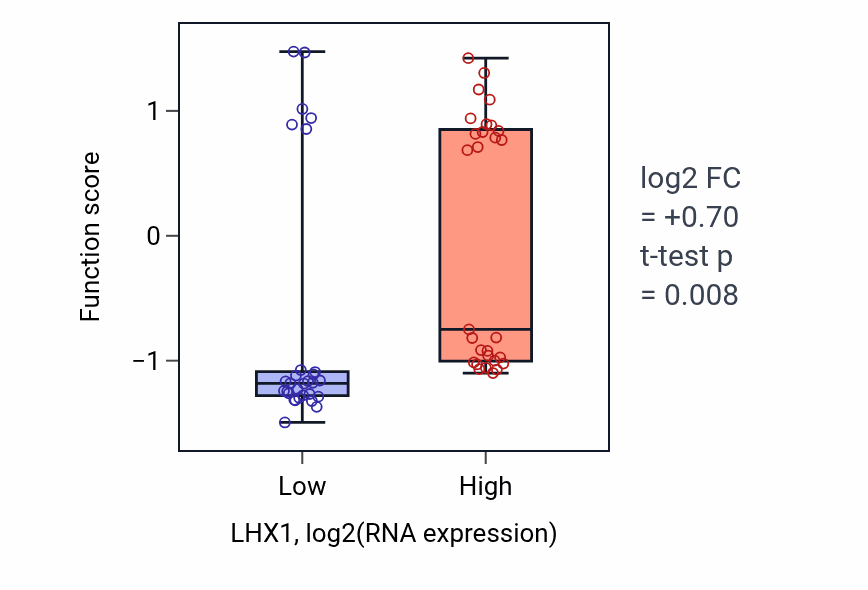 Box plot of Vagina development in LHX1-low vs LHX1-high samples in OVARY.