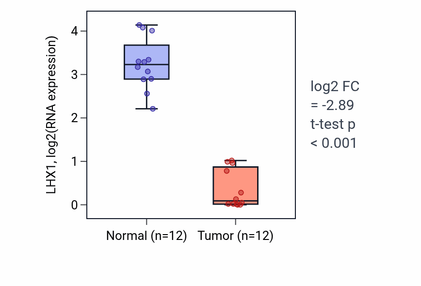 Tumor-vs-normal expression box plot for LHX1 RNA in KIRC.