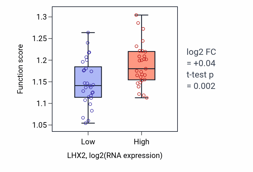 Box plot of Heterochromatin formation in LHX2-low vs LHX2-high samples in OVARY.