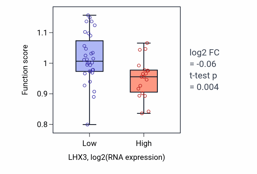 Box plot of Positive regulation of monoatomic ion transport in LHX3-low vs LHX3-high samples in PANCREAS.