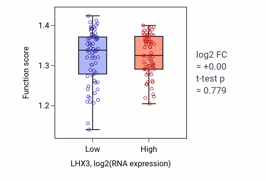 Box plot of Endonucleolytic cleavage of tricistronic rRNA transcript (SSU-rRNA, 5.8S rRNA, LSU-rRNA) in LHX3-low vs LHX3-high samples in TGCT.