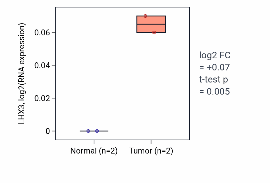 Tumor-vs-normal expression box plot for LHX3 in COAD.