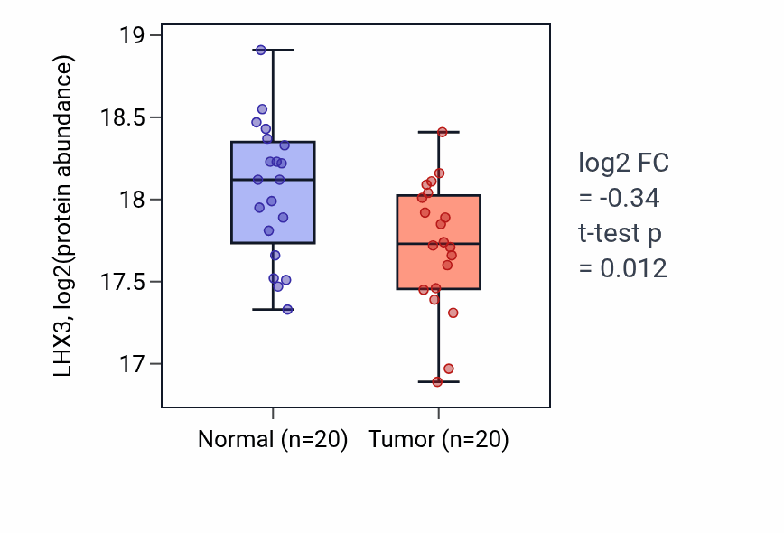 Tumor-vs-normal mass-spec protein box plot for LHX3 in LSCC.