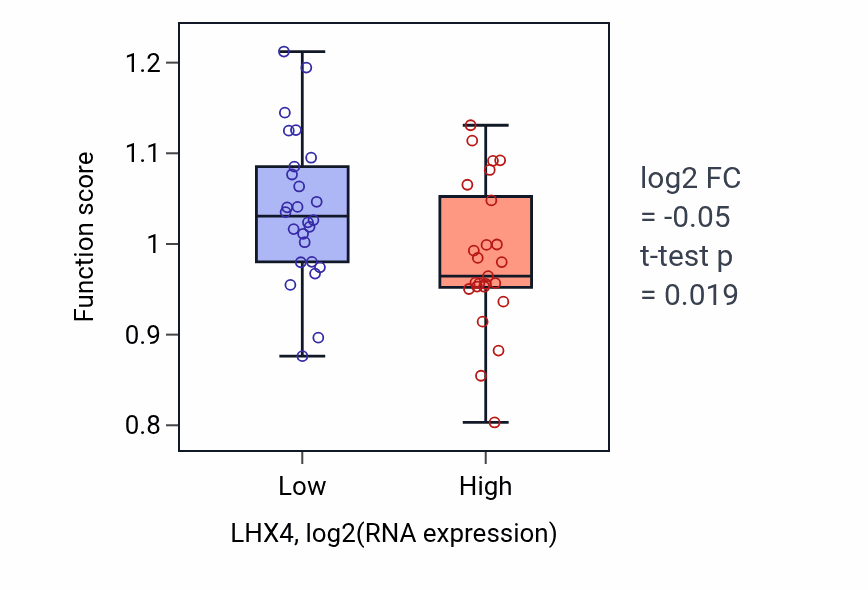 Box plot of Positive regulation of monoatomic ion transmembrane transport in LHX4-low vs LHX4-high samples in PANCREAS.