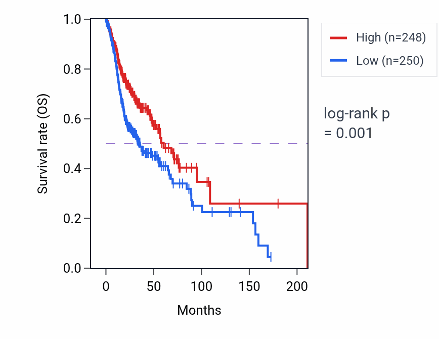 Kaplan&ndash;Meier survival curve for LHX4 RNA expression in HNSC: high vs low expression groups.