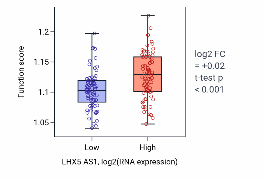 Box plot of Regulation of synapse assembly in LHX5-AS1-low vs LHX5-AS1-high samples in GBM.