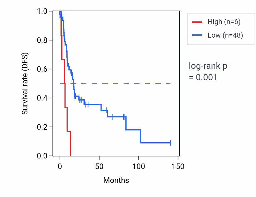 Kaplan&ndash;Meier survival curve for LHX5-AS1 RNA expression in UCS: high vs low expression groups.