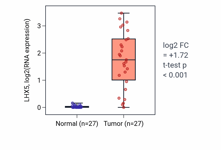 Tumor-vs-normal expression box plot for LHX5 in HNSC.