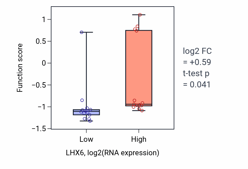 Box plot of Cerebral cortex GABAergic interneuron migration in LHX6-low vs LHX6-high samples in LUNG_NSCLC_LUSC.
