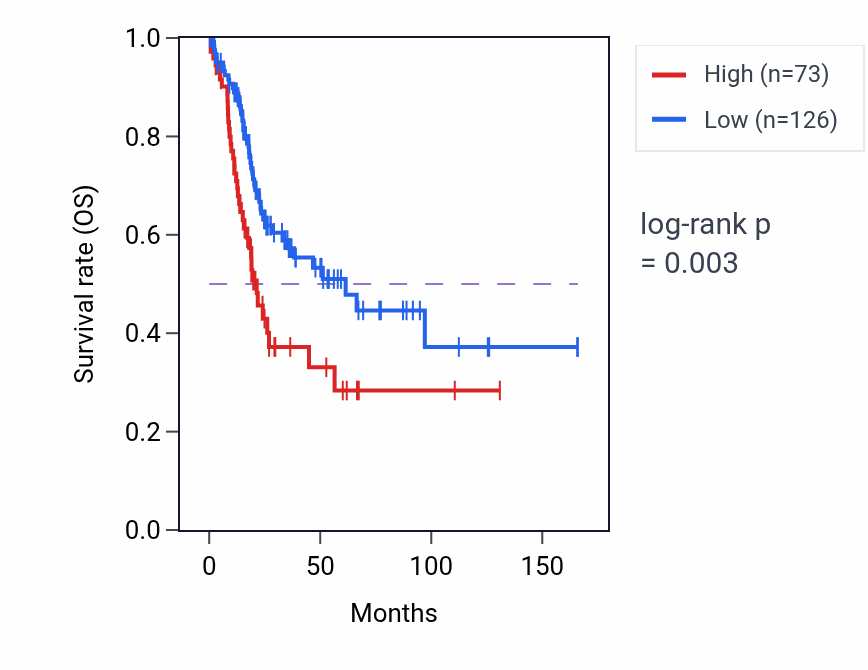 Kaplan&ndash;Meier survival curve for LHX8 RNA expression in BLCA: high vs low expression groups.