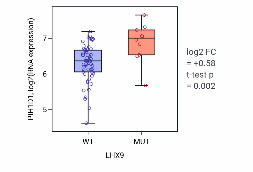 Box plot of PIH1D1 in LHX9-low vs LHX9-high samples in LARGE_INTESTINE.